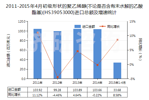 2011-2015年4月初級形狀的聚乙烯醇(不論是否含有未水解的乙酸酯基)(HS39053000)進口總額及增速統(tǒng)計